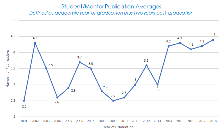 Student Publications