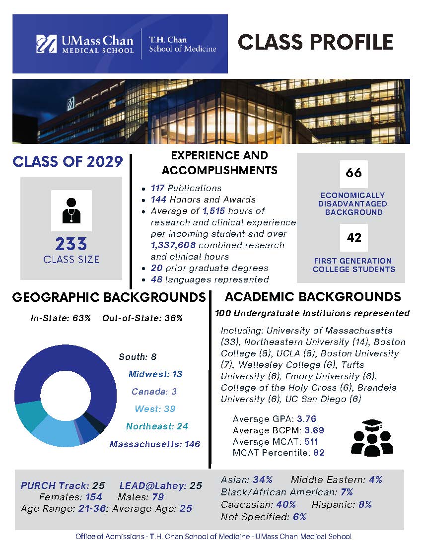 Class profile statistics - click to open a PDF
