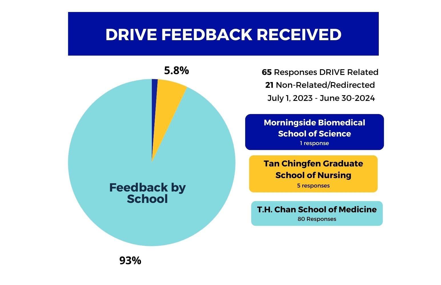 DRIVE Community Feedback