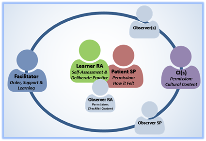 fishbowl method debriefing