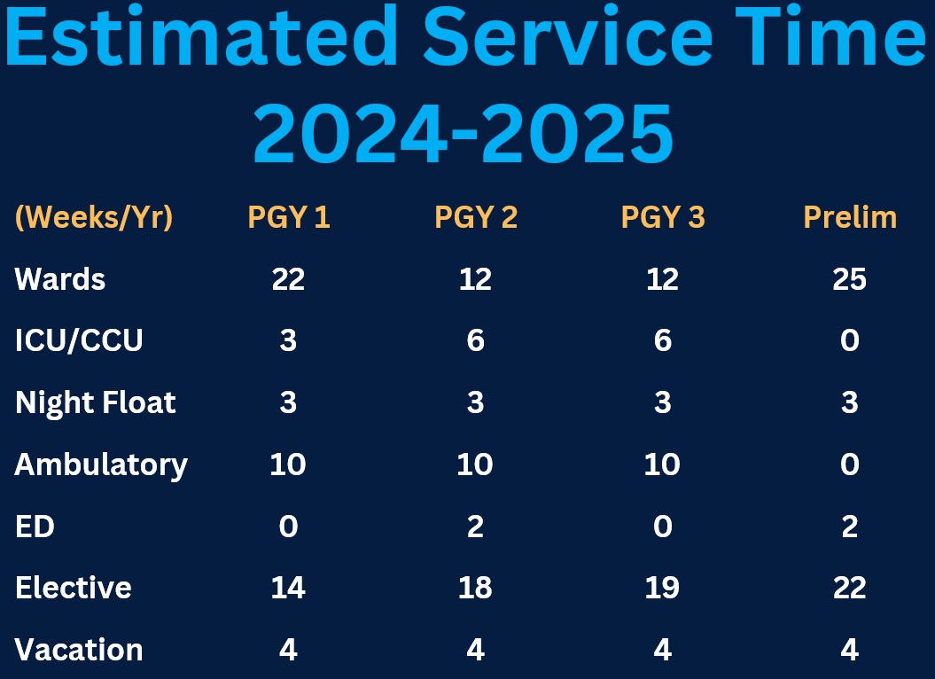 Estimated service times