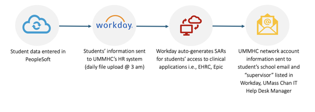 EHRC Process image